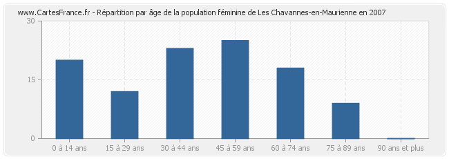 Répartition par âge de la population féminine de Les Chavannes-en-Maurienne en 2007